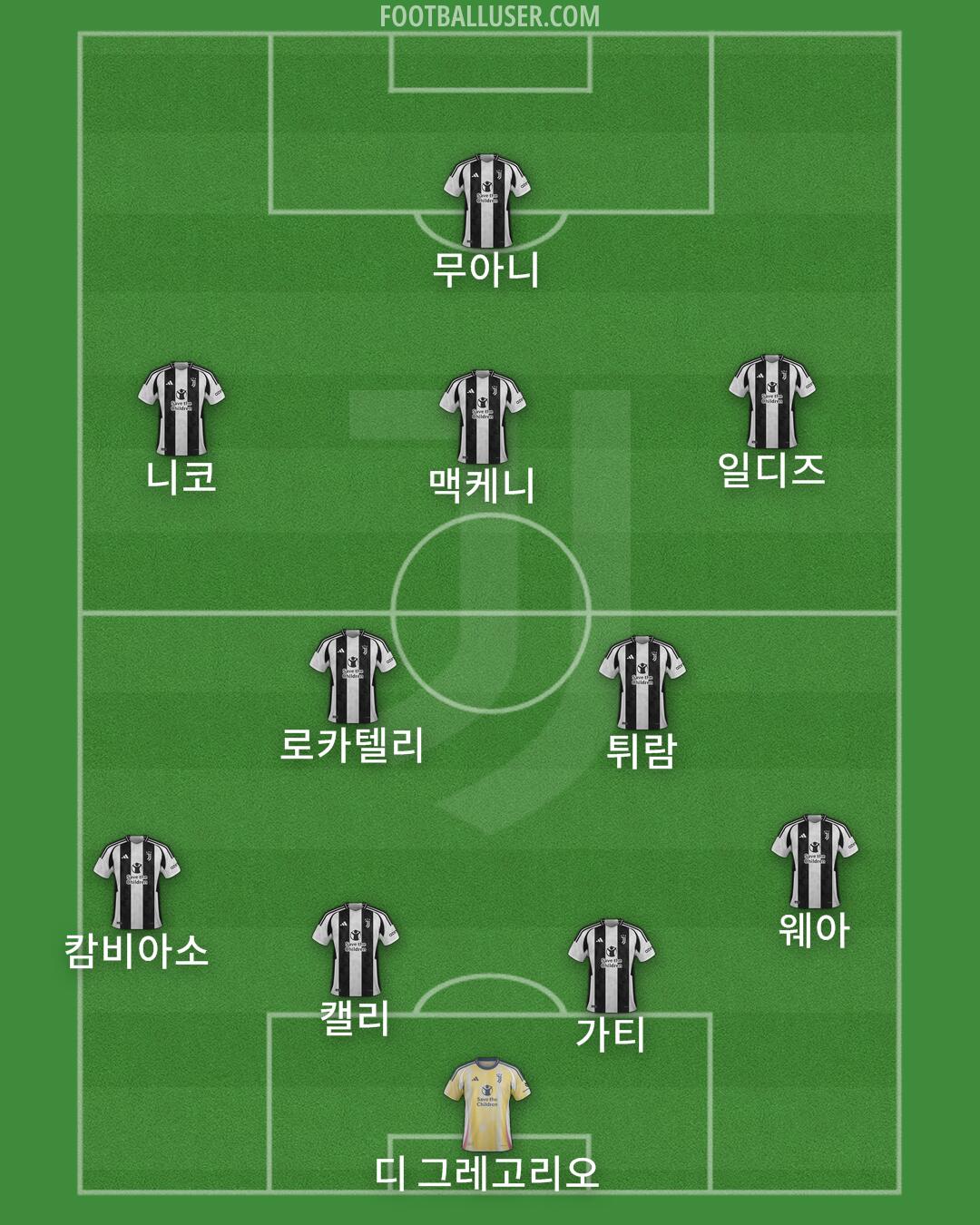 Juventus Formation 2025