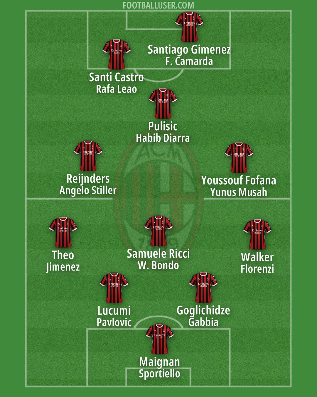 Milan Formation 2025