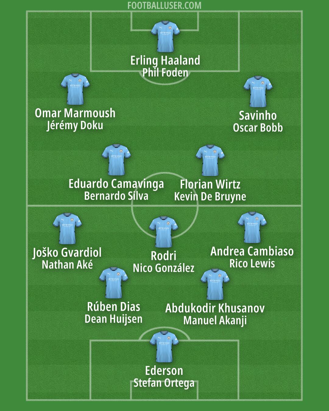 Man City Formation 2025