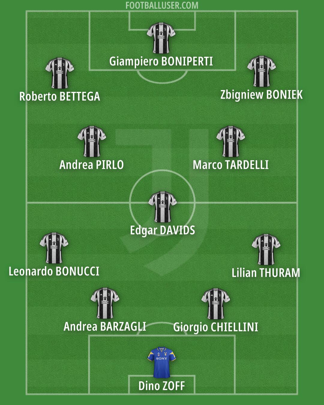 Juventus Formation 2025