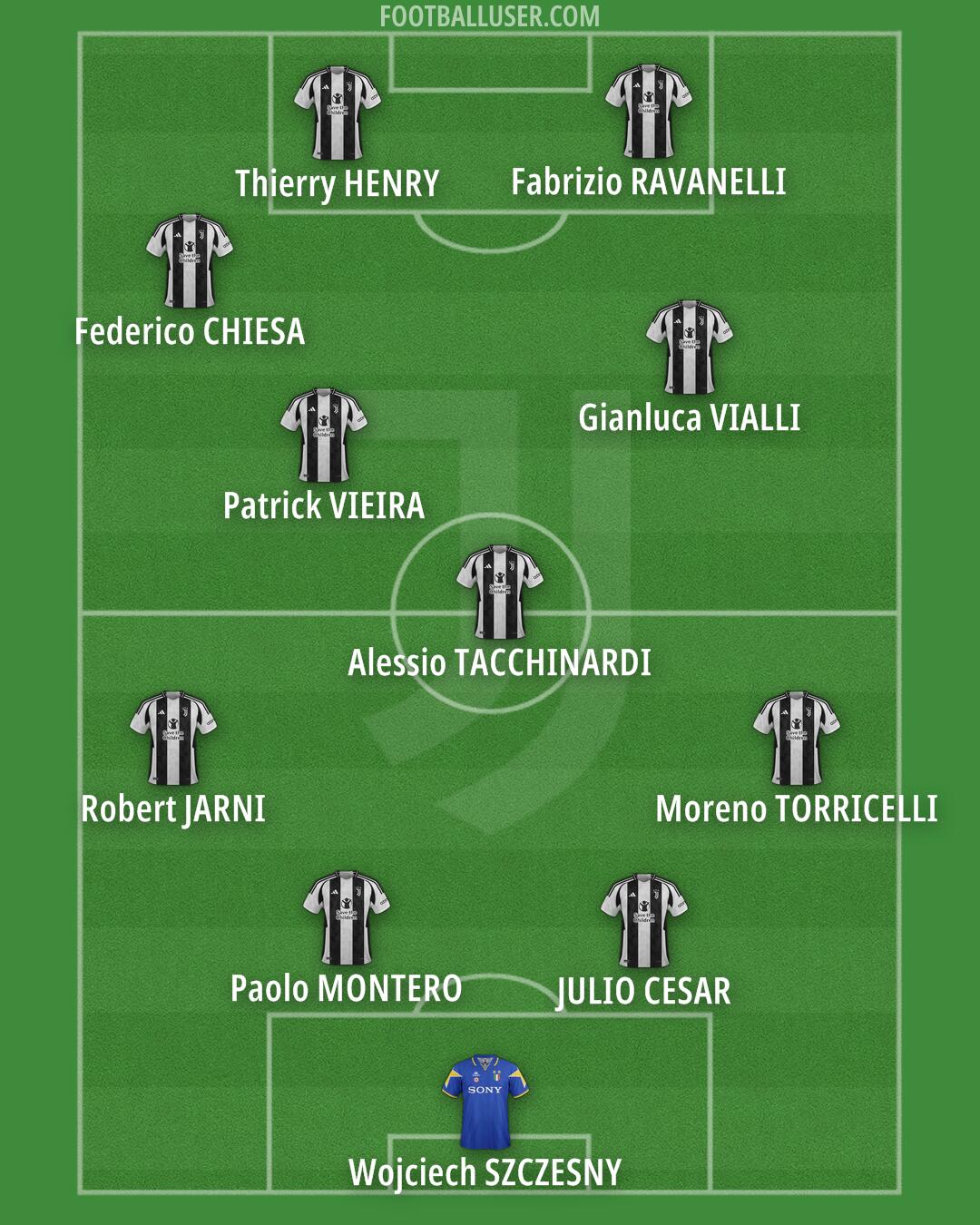Juventus Formation 2025