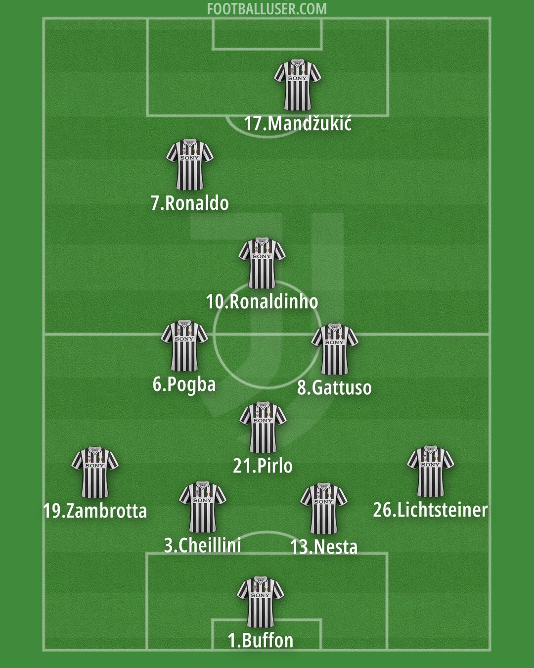 Juventus Formation 2025