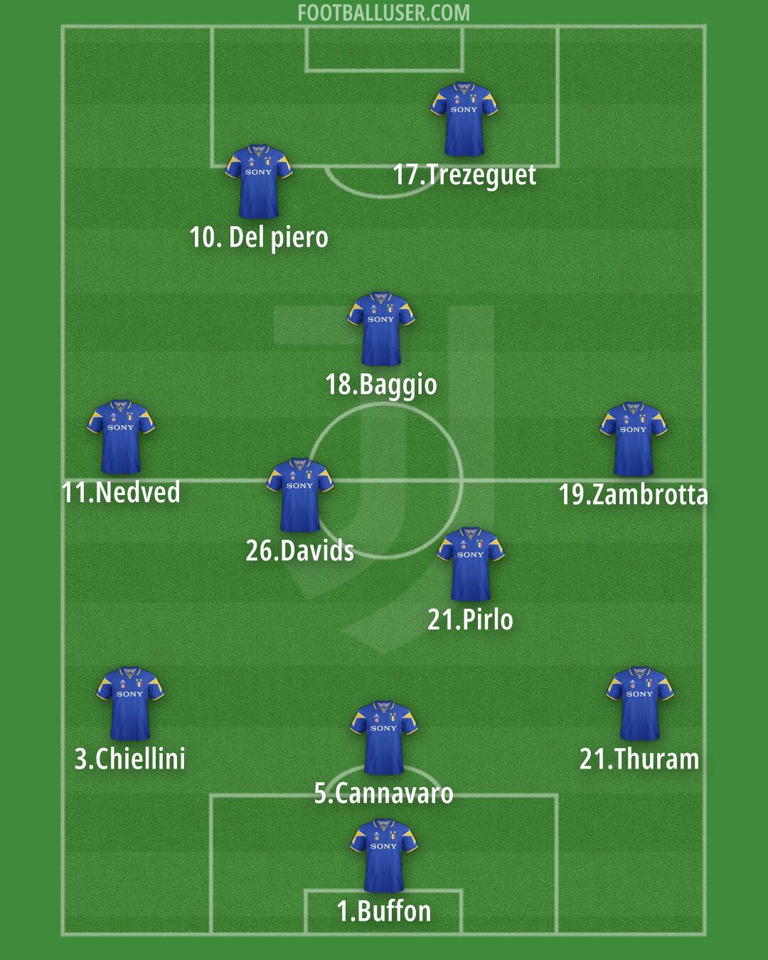 Juventus Formation 2025