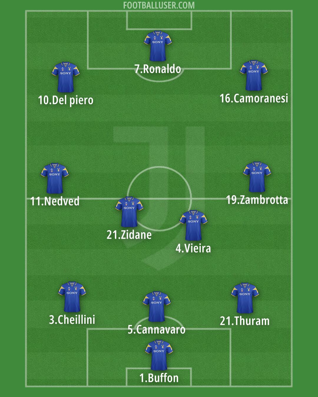 Juventus Formation 2025