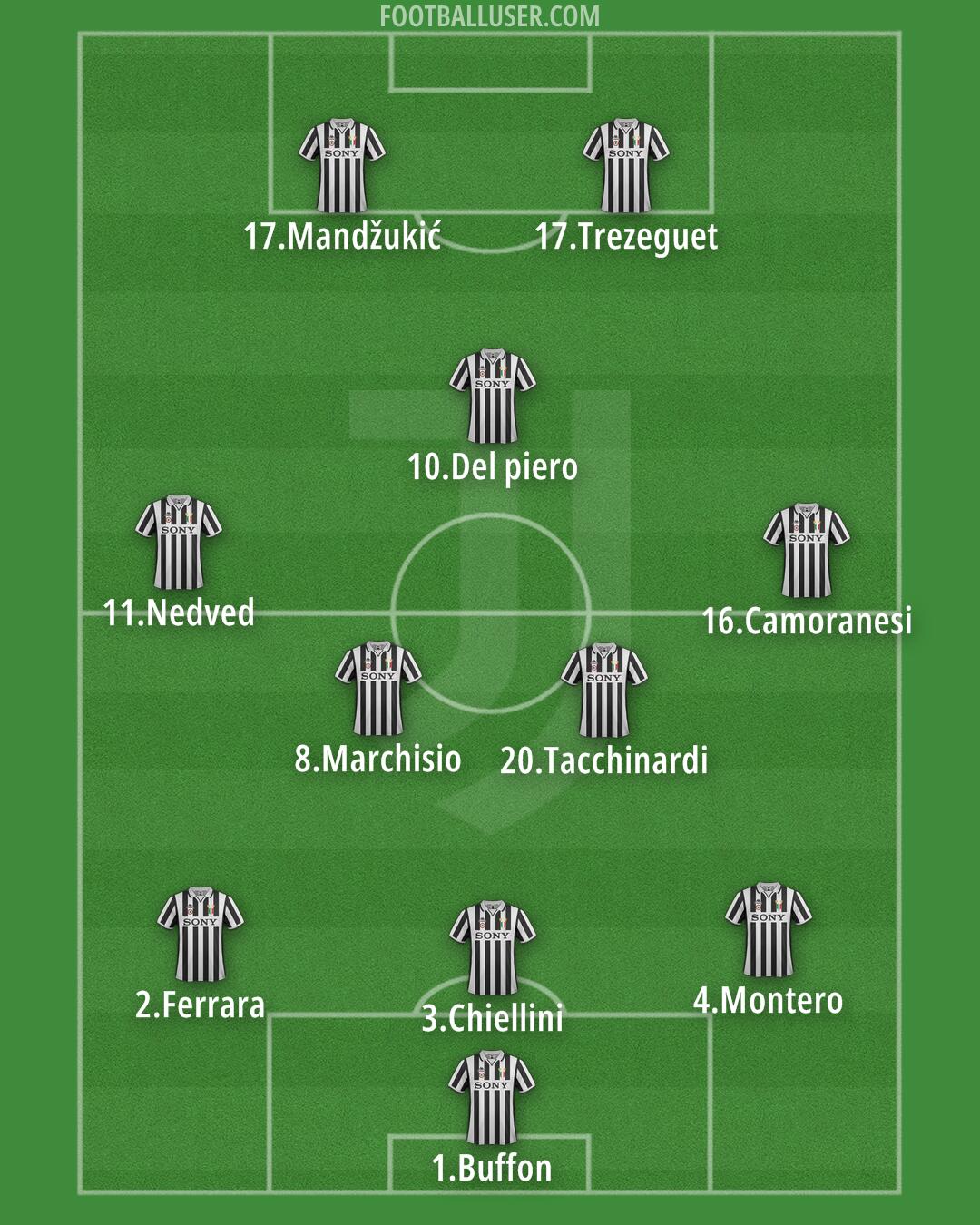 Juventus Formation 2025