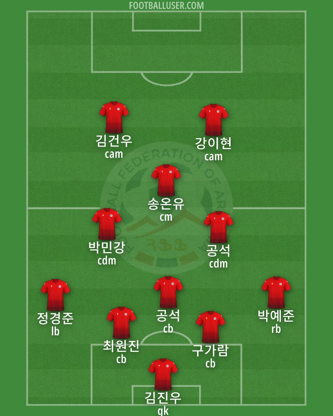 Armenia Formation 2025
