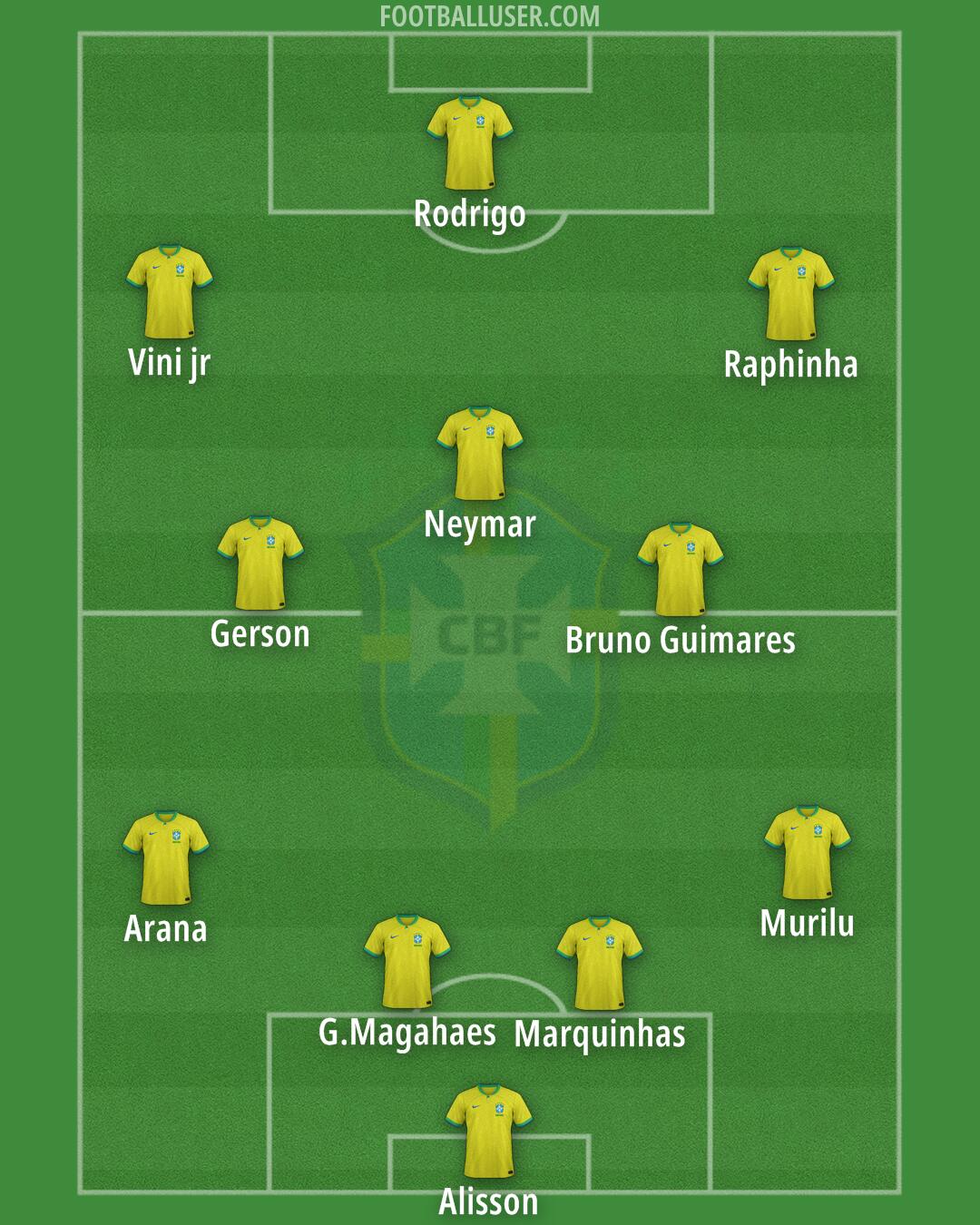 Brazil Formation 2025
