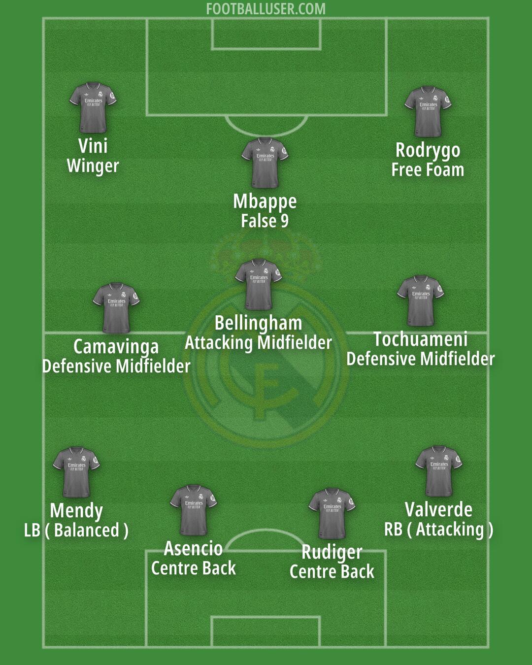 Real Madrid Formation 2025