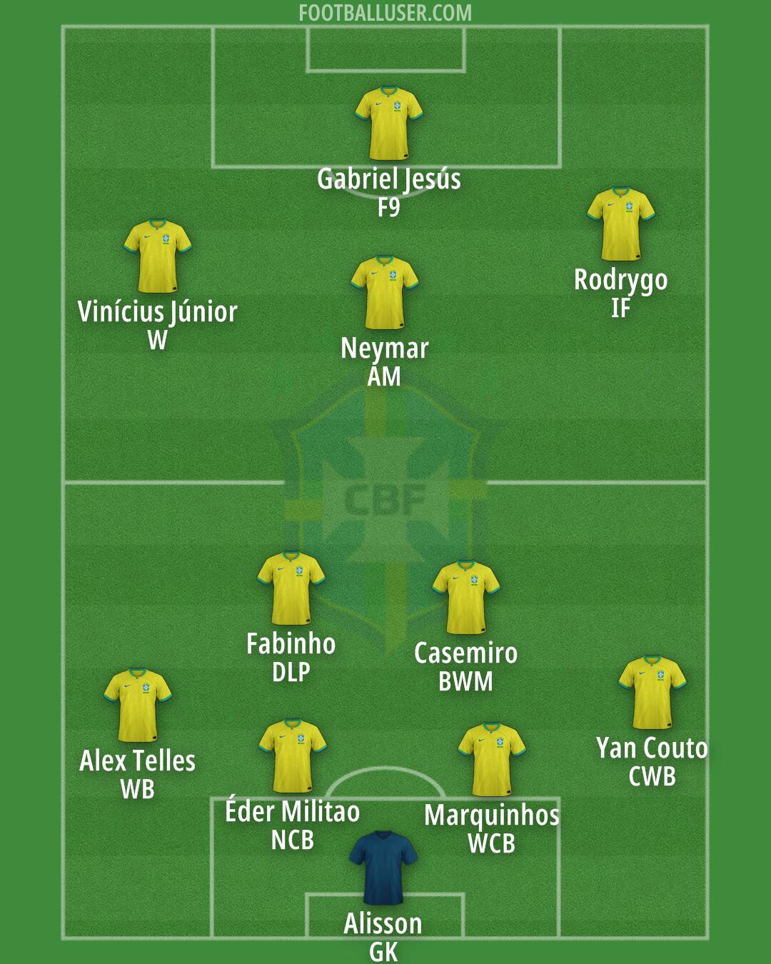 Brazil Formation 2025