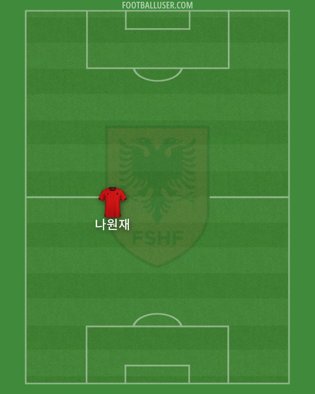 Albania Formation 2025