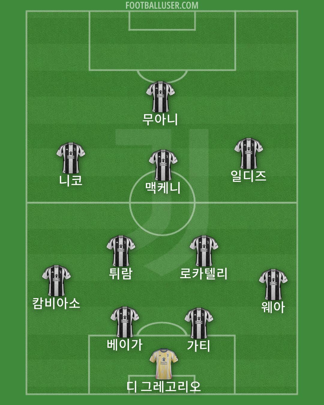 Juventus Formation 2025