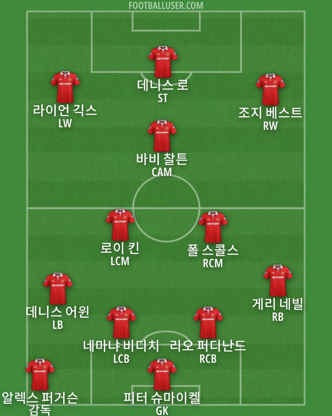 Man Utd Formation 2025