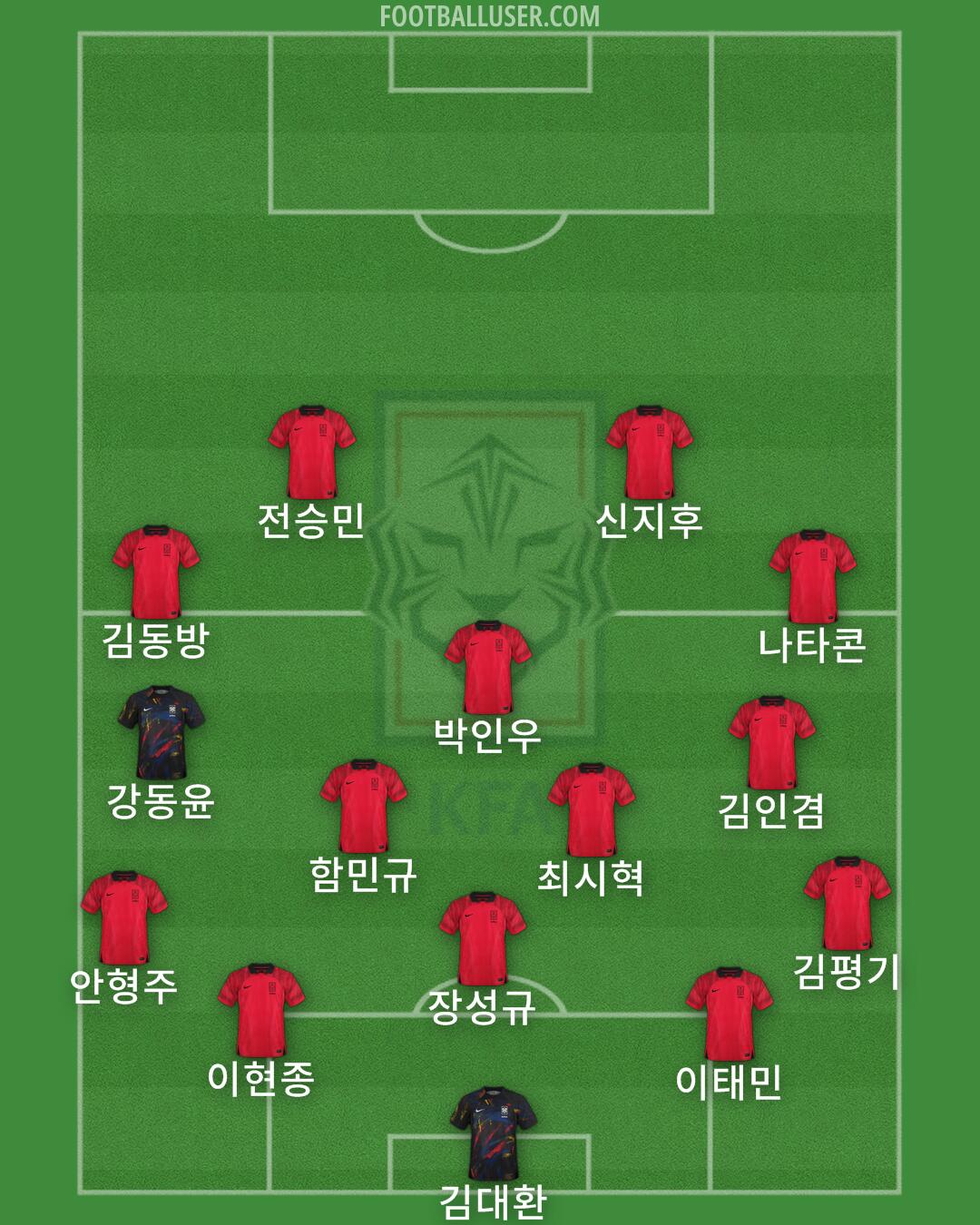 South Korea Formation 2025