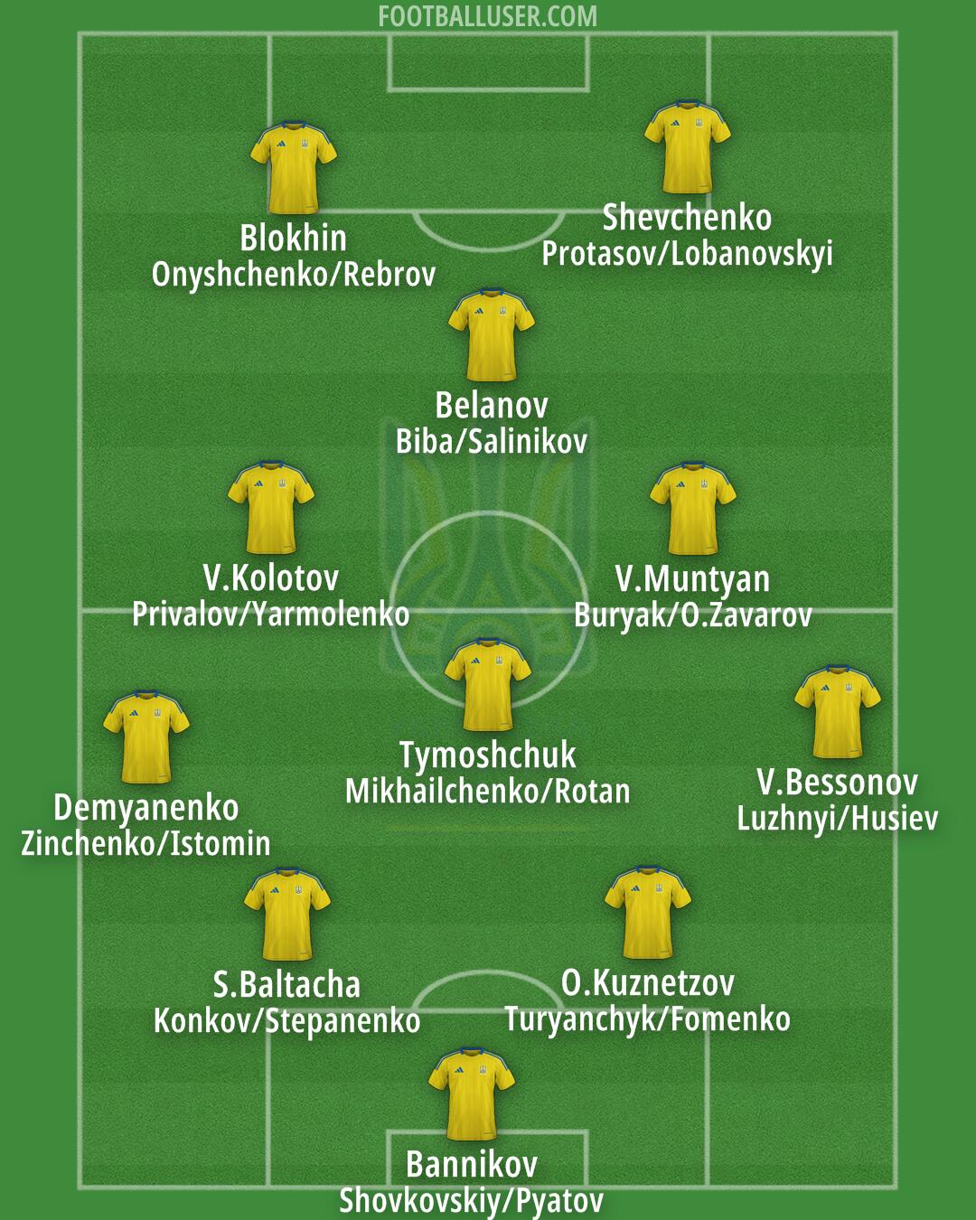 Ukraine Formation 2025
