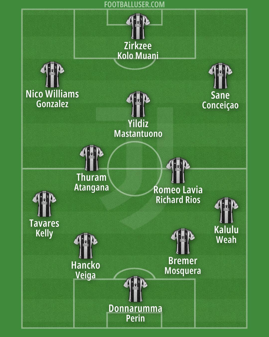 Juventus Formation 2025