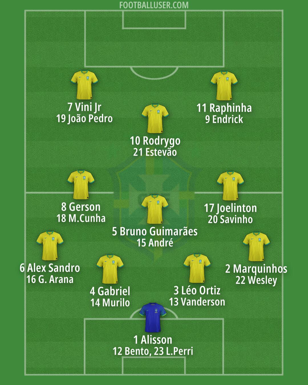 Brazil Formation 2025