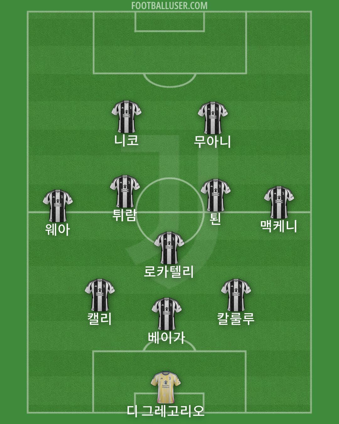 Juventus Formation 2025