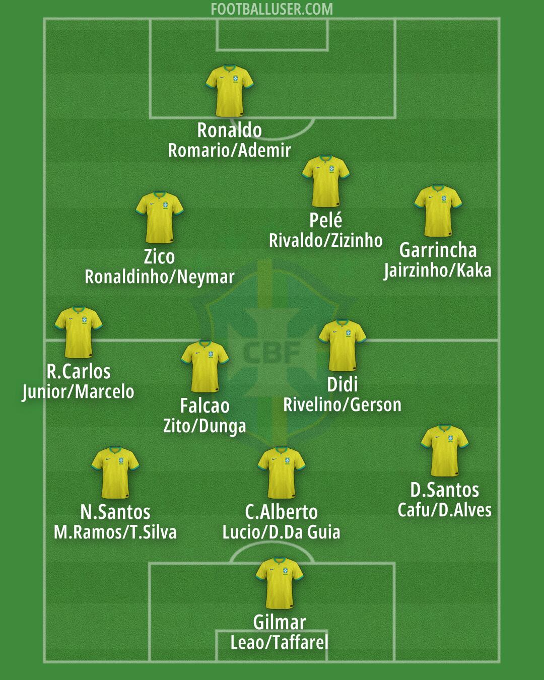 Brazil Formation 2025
