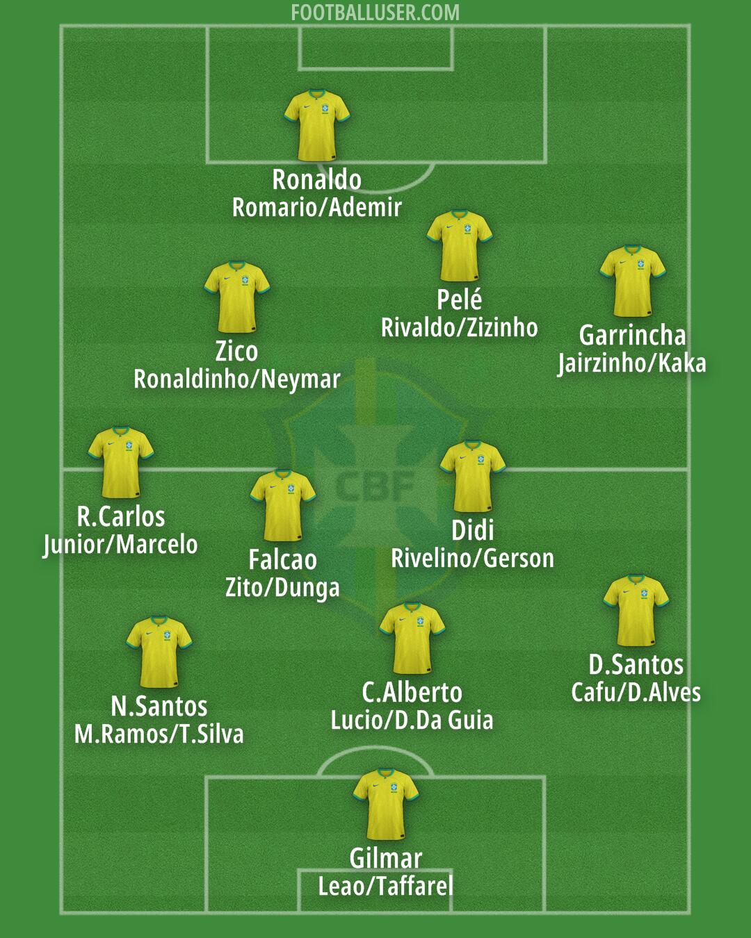 Brazil Formation 2025