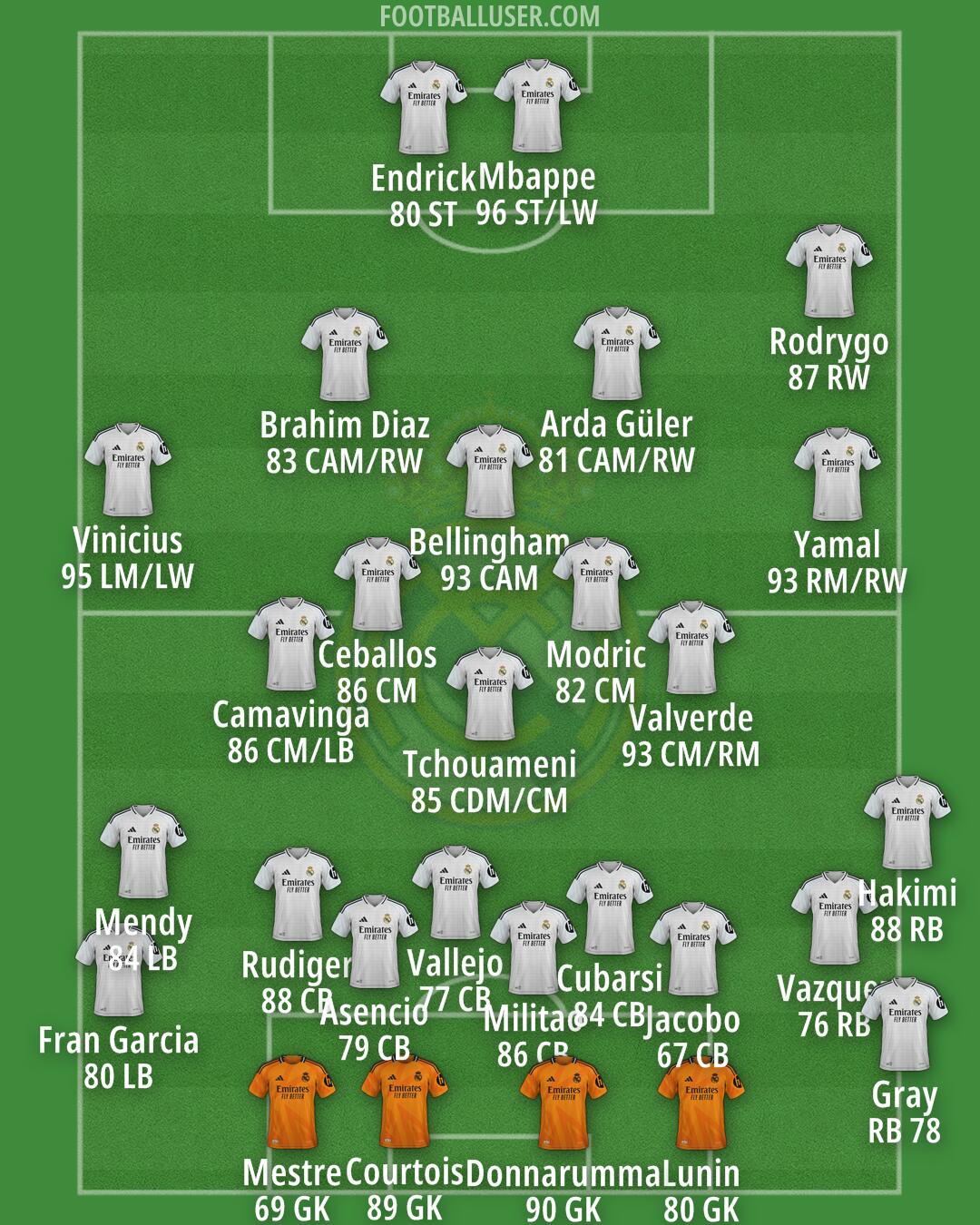 Real Madrid Formation 2025