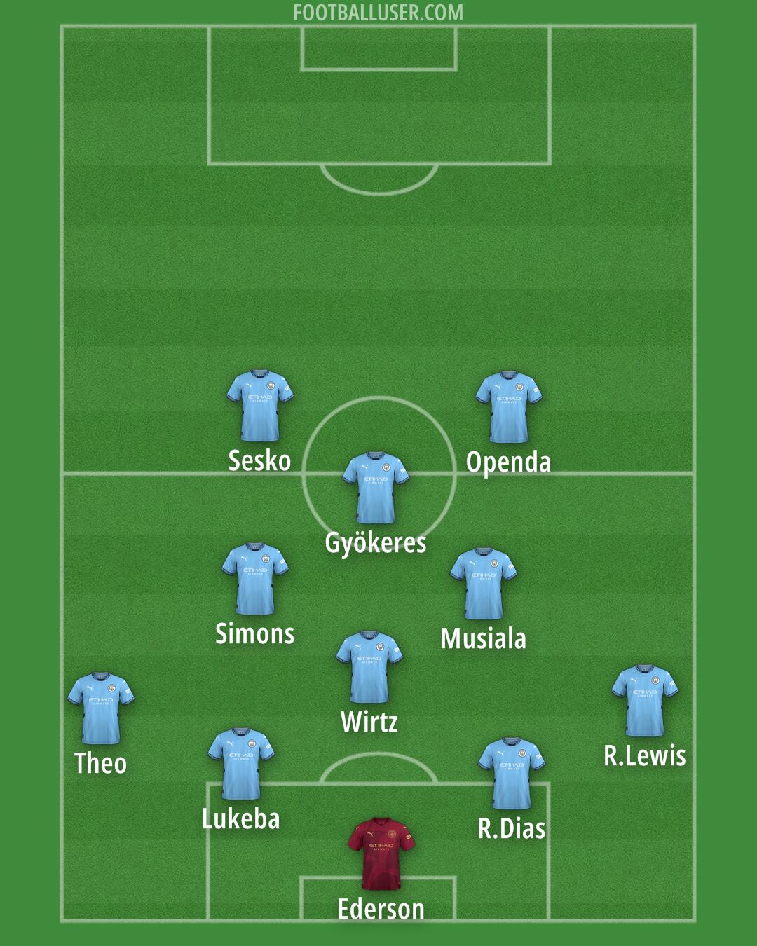 Man City Formation 2025