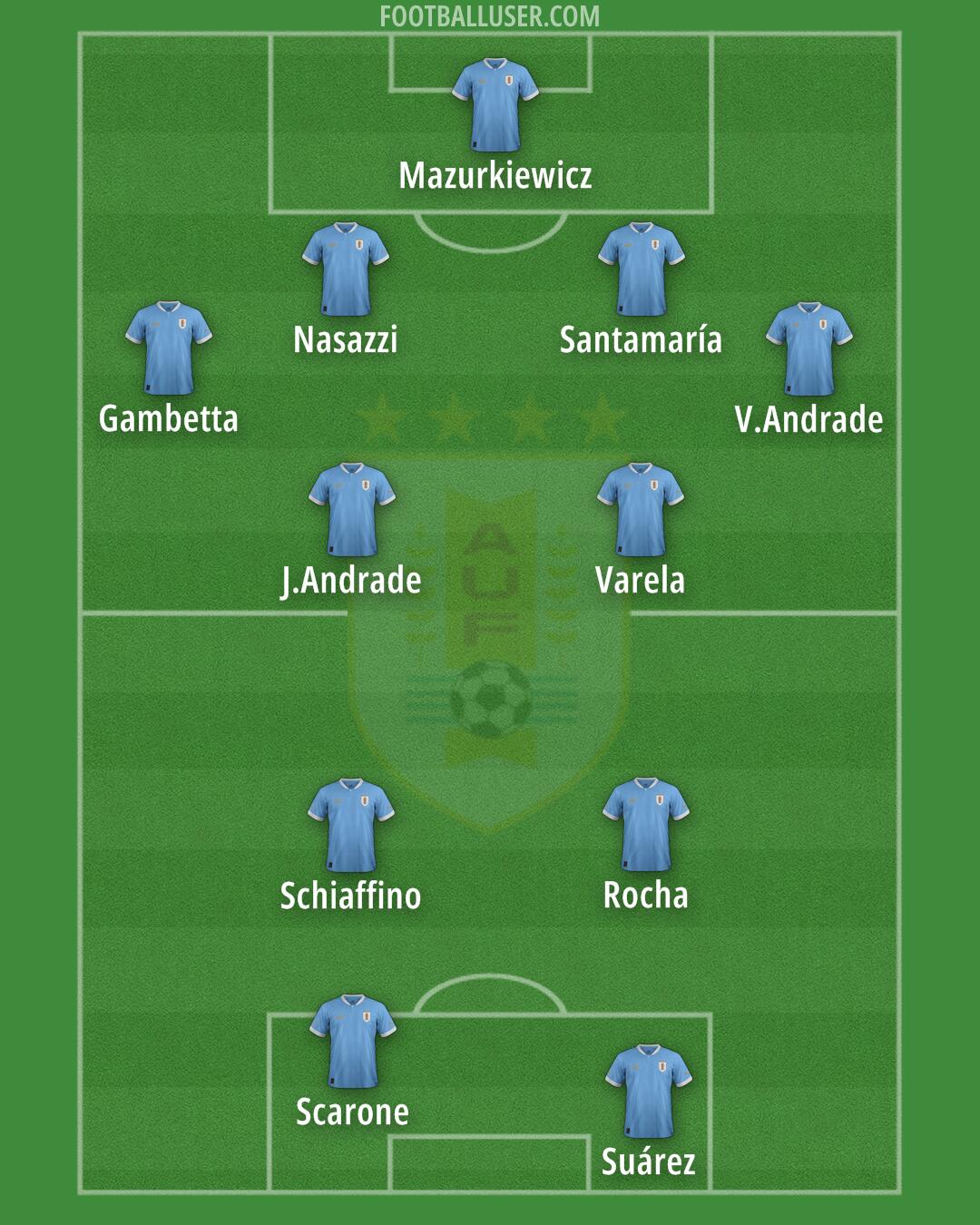 Uruguay Formation 2025