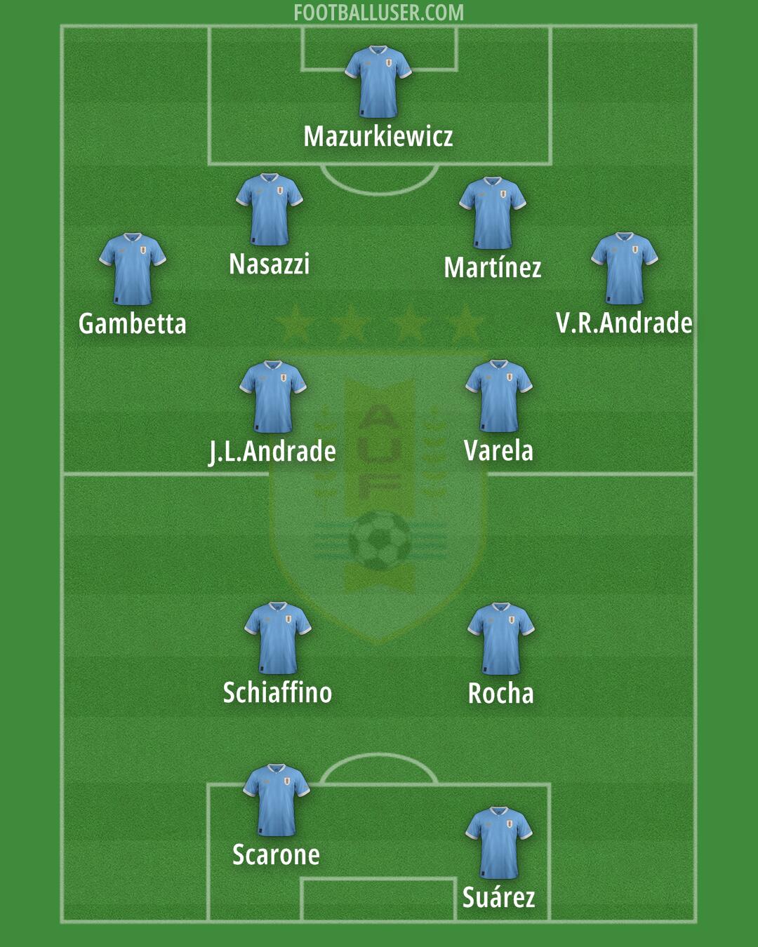 Uruguay Formation 2025