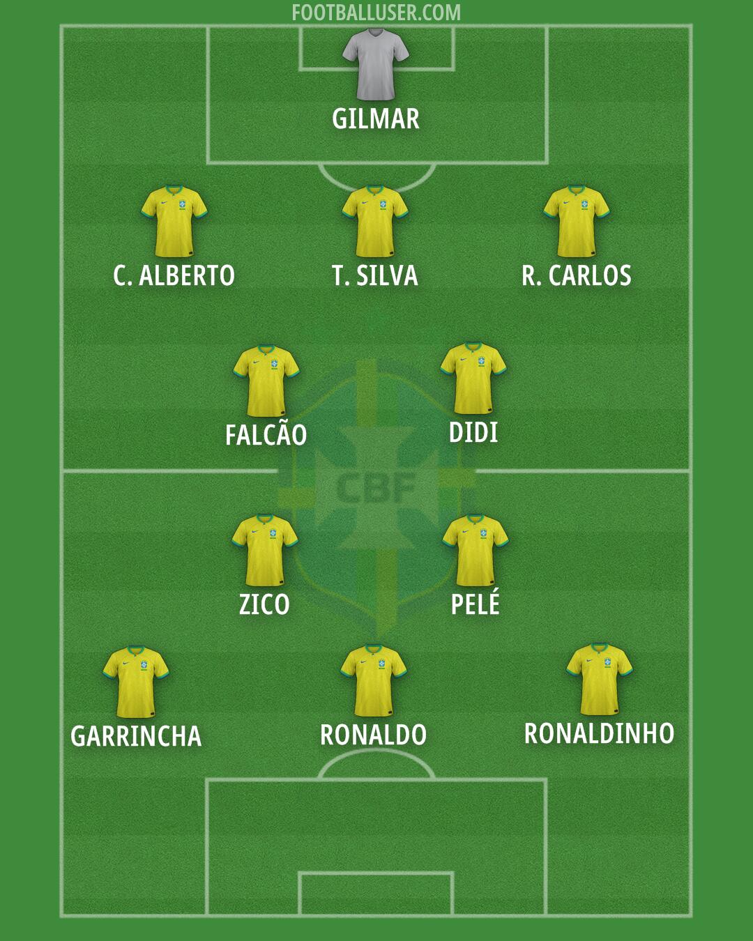 Brazil Formation 2025