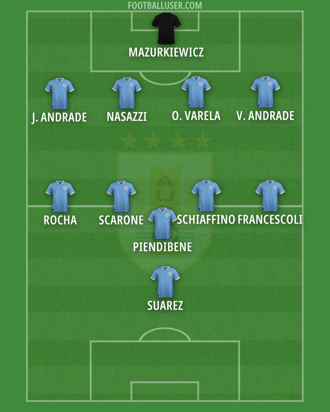 Uruguay Formation 2025