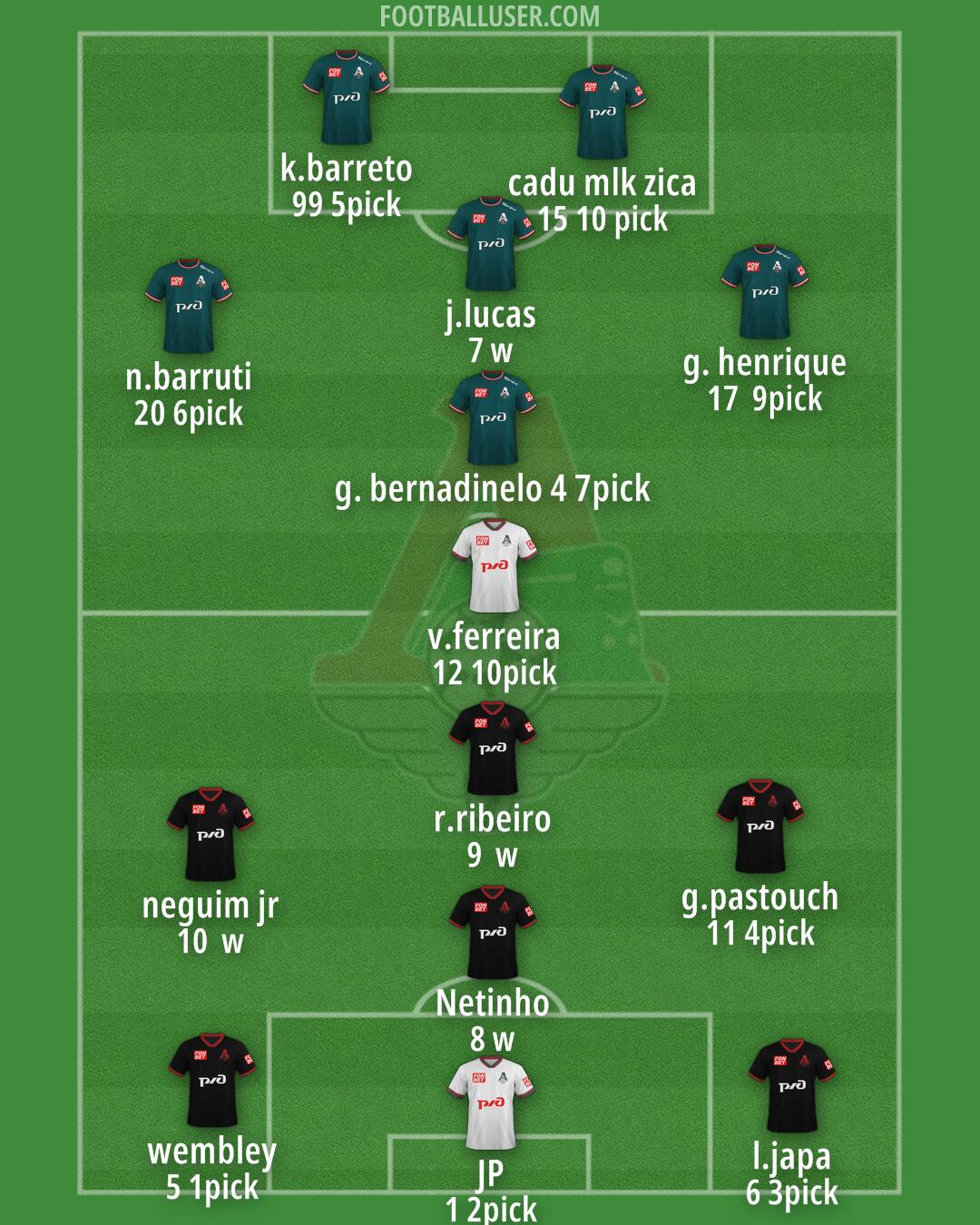 Lokomotiv Moscow Formation 2025