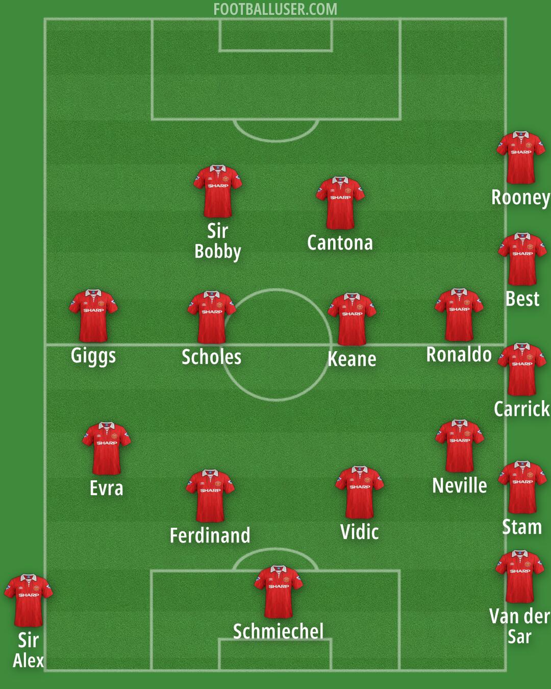 Man Utd Formation 2025