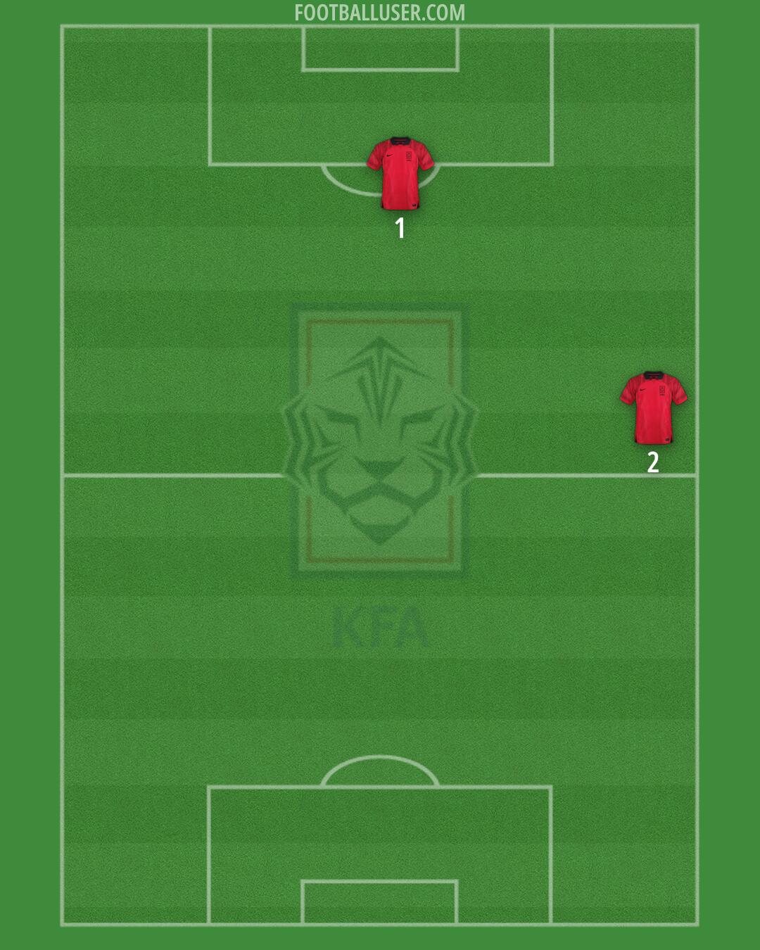 South Korea Formation 2025