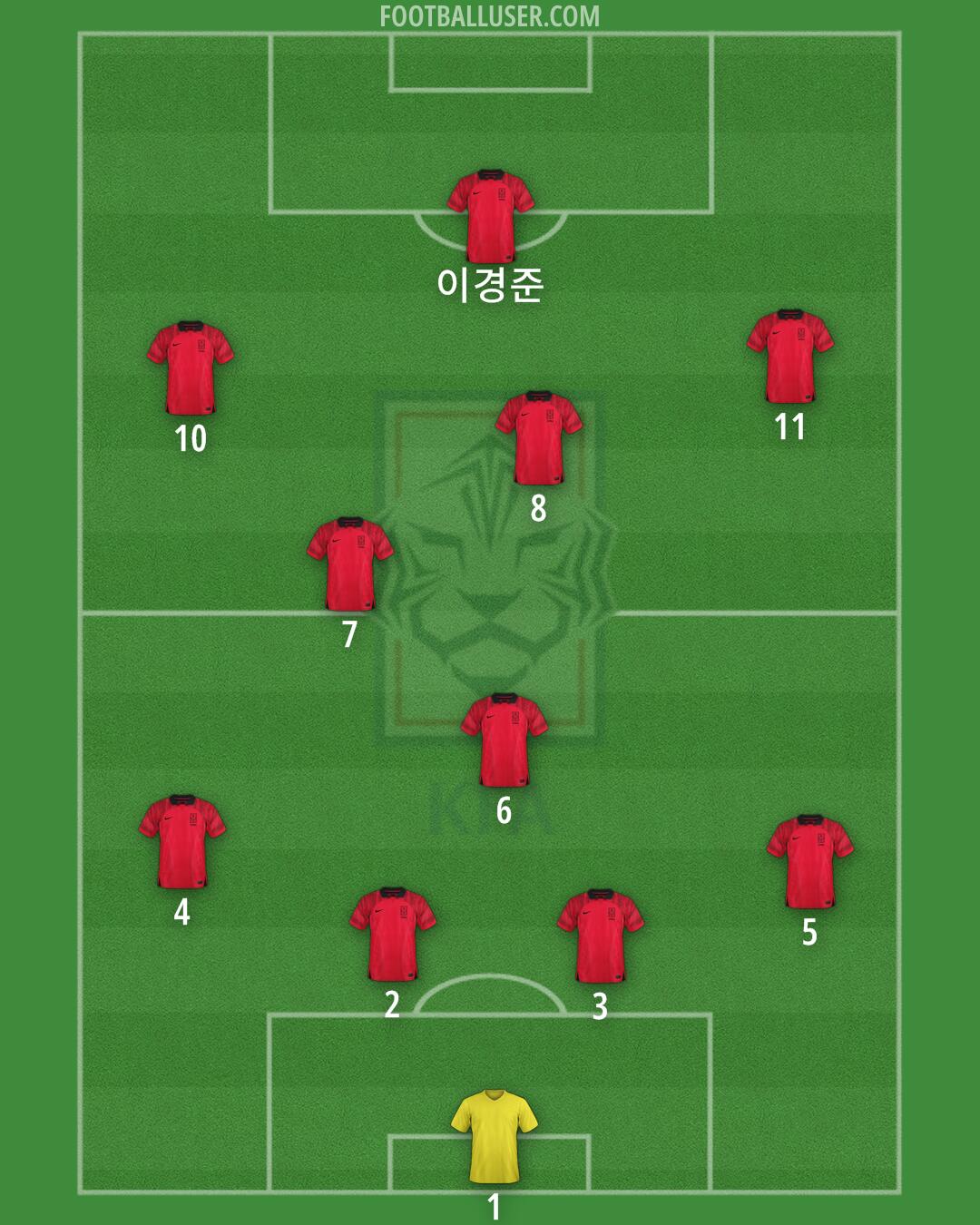 South Korea Formation 2025
