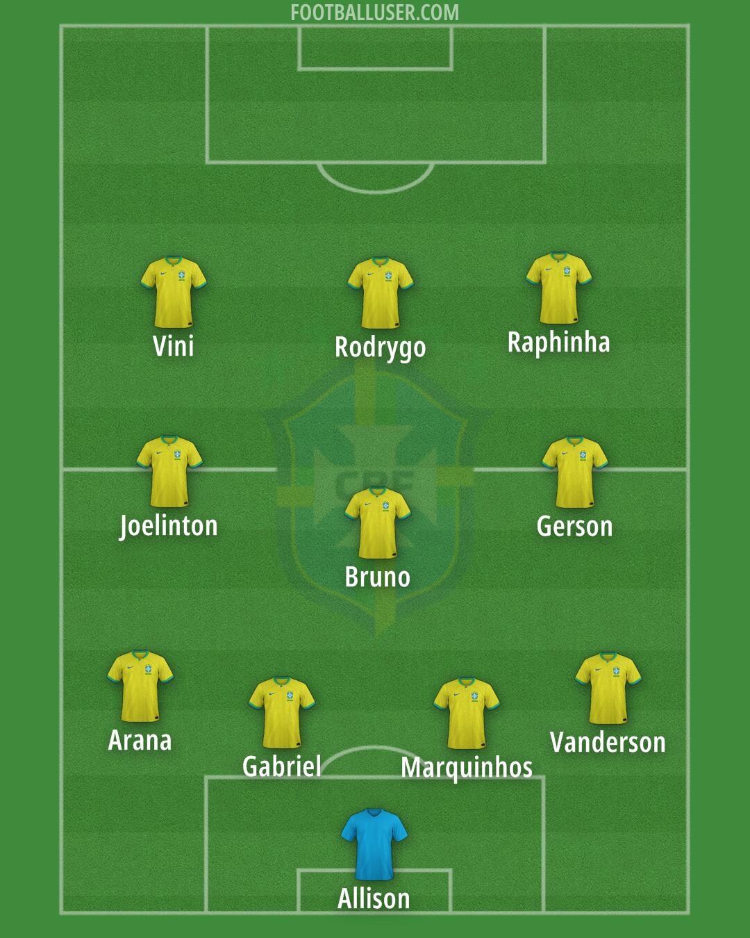 Brazil Formation 2025
