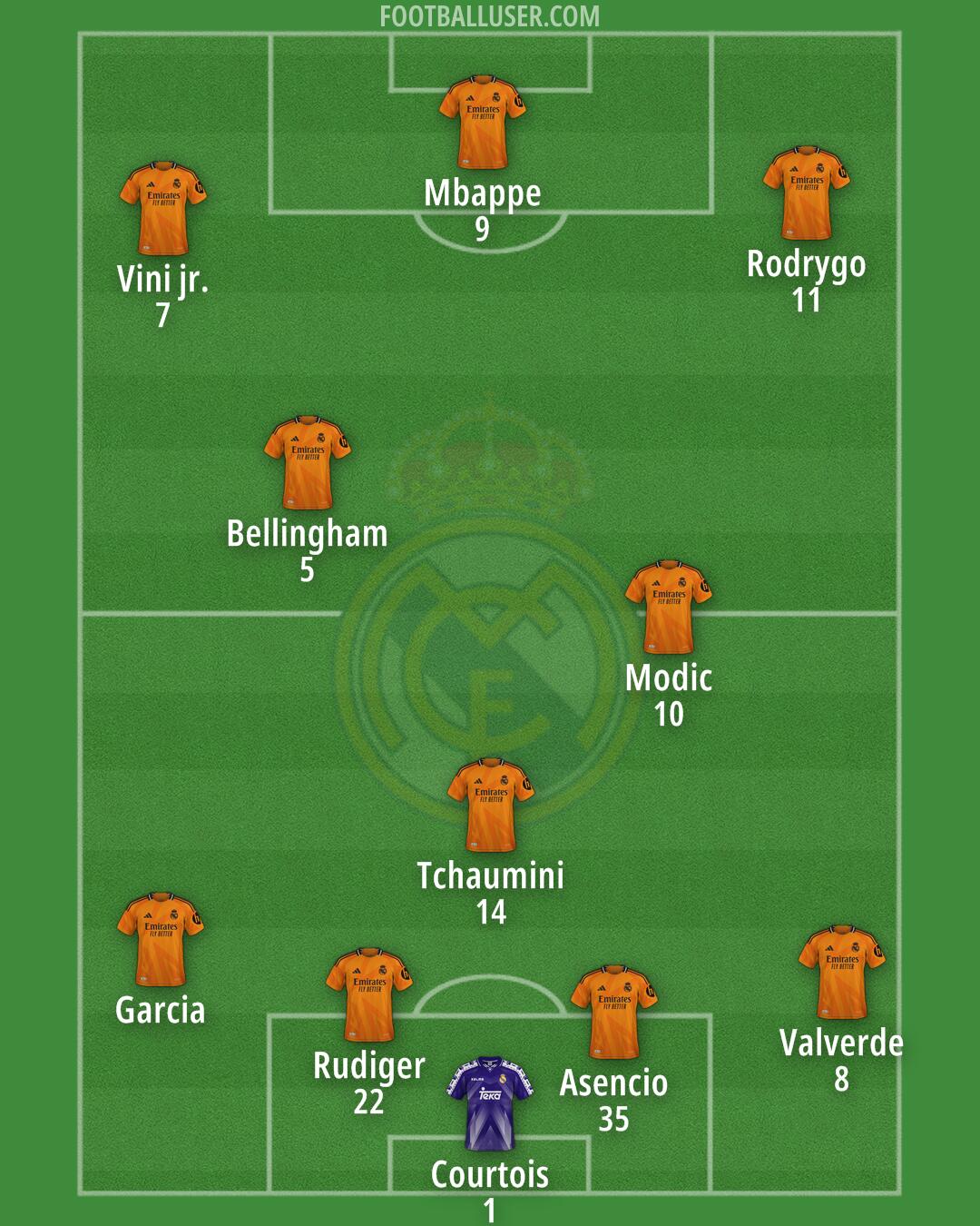 Real Madrid Formation 2025