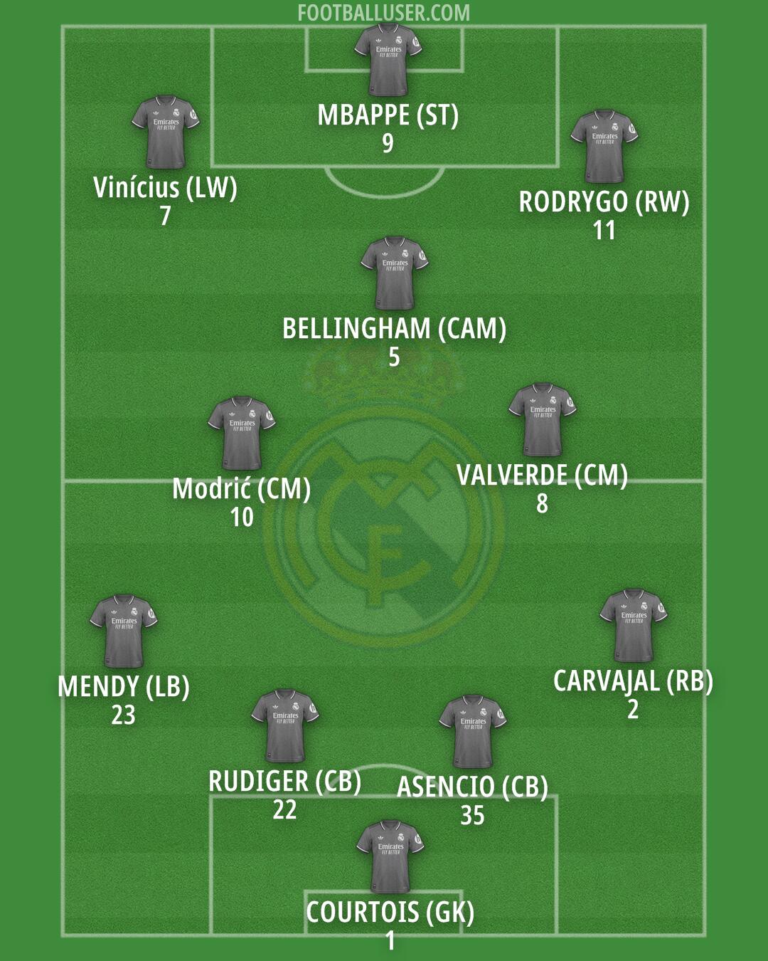 Real Madrid Formation 2025