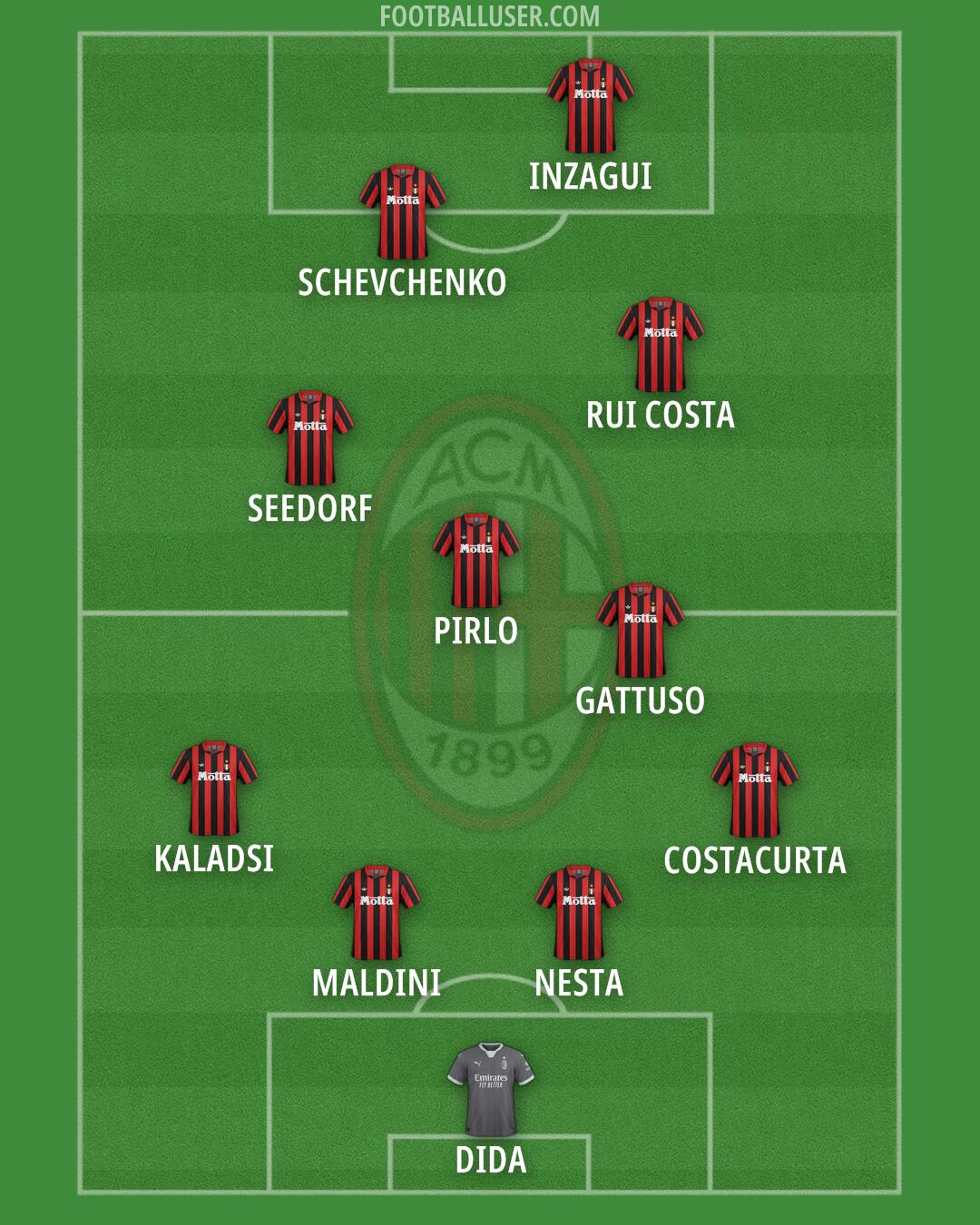 Milan Formation 2025