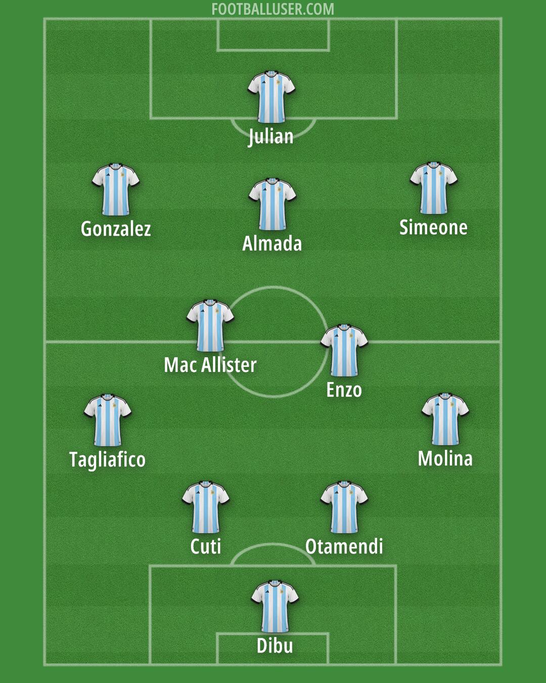 Argentina Formation 2025