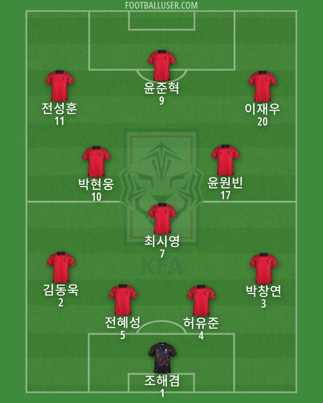 South Korea Formation 2025