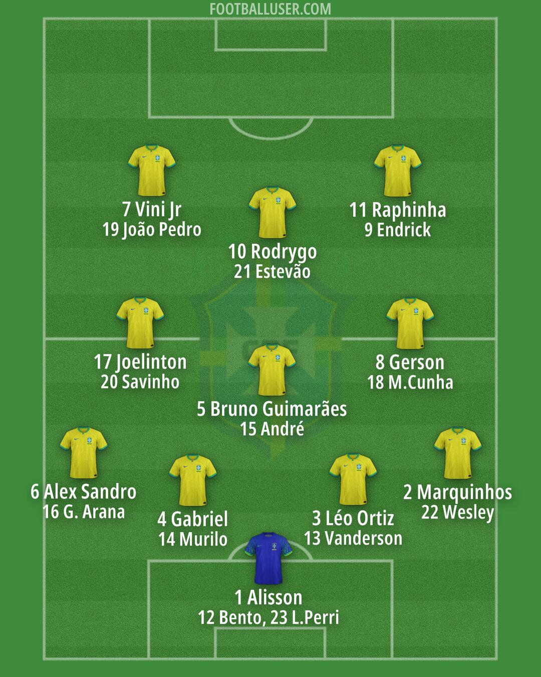 Brazil Formation 2025