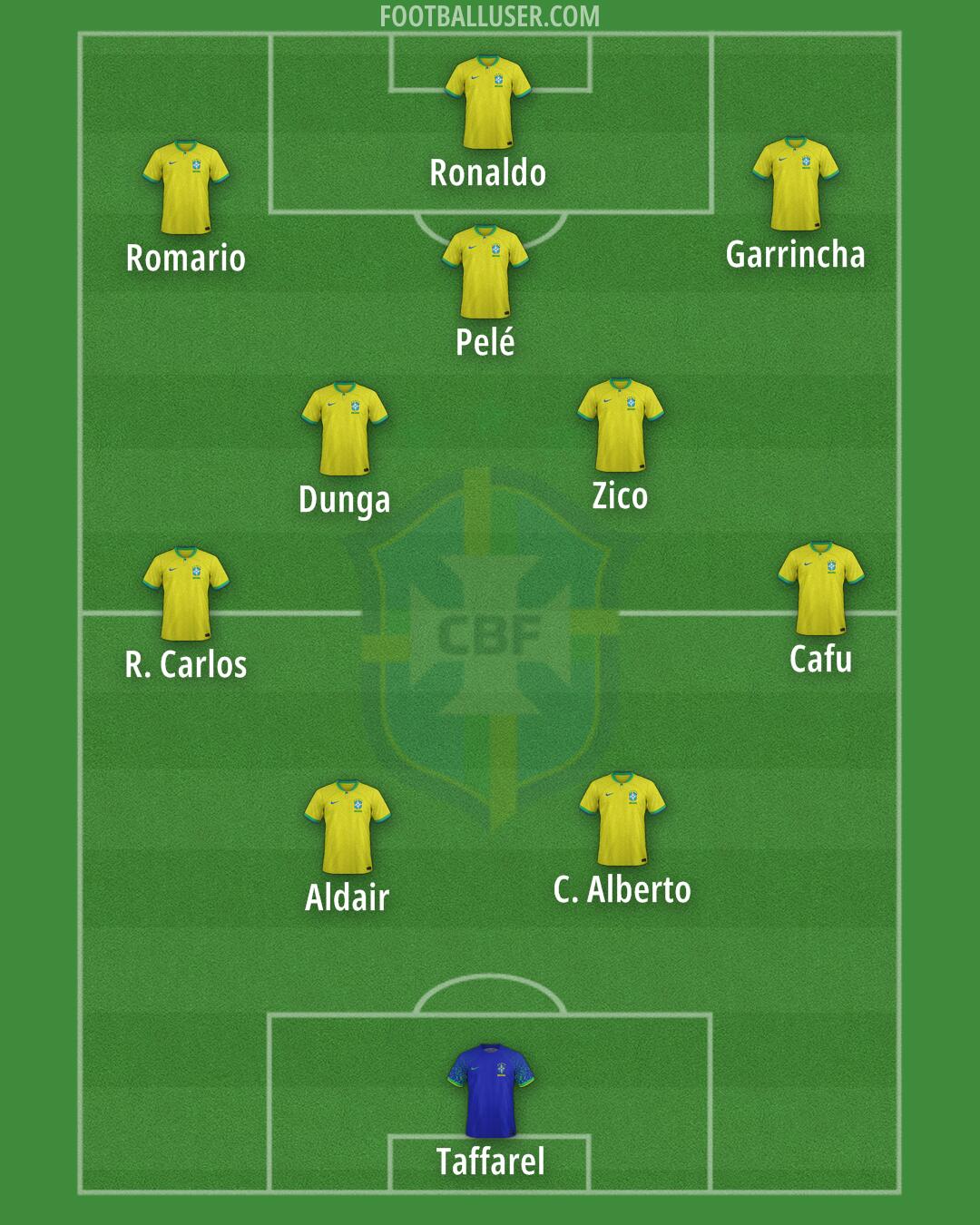 Brazil Formation 2025