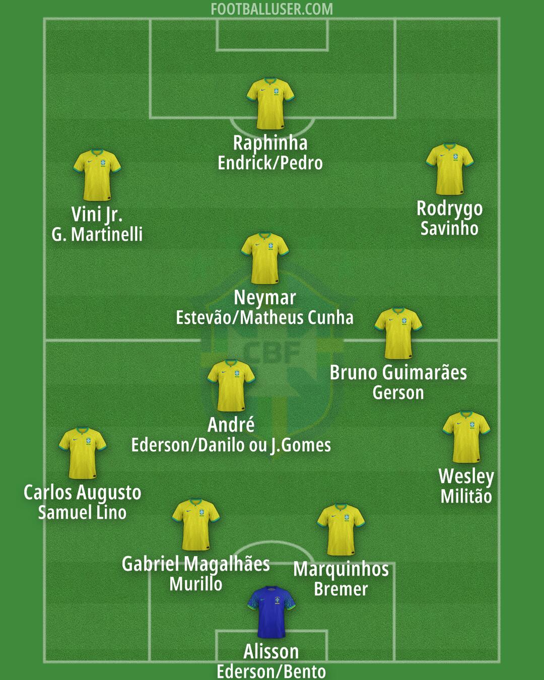 Brazil Formation 2025
