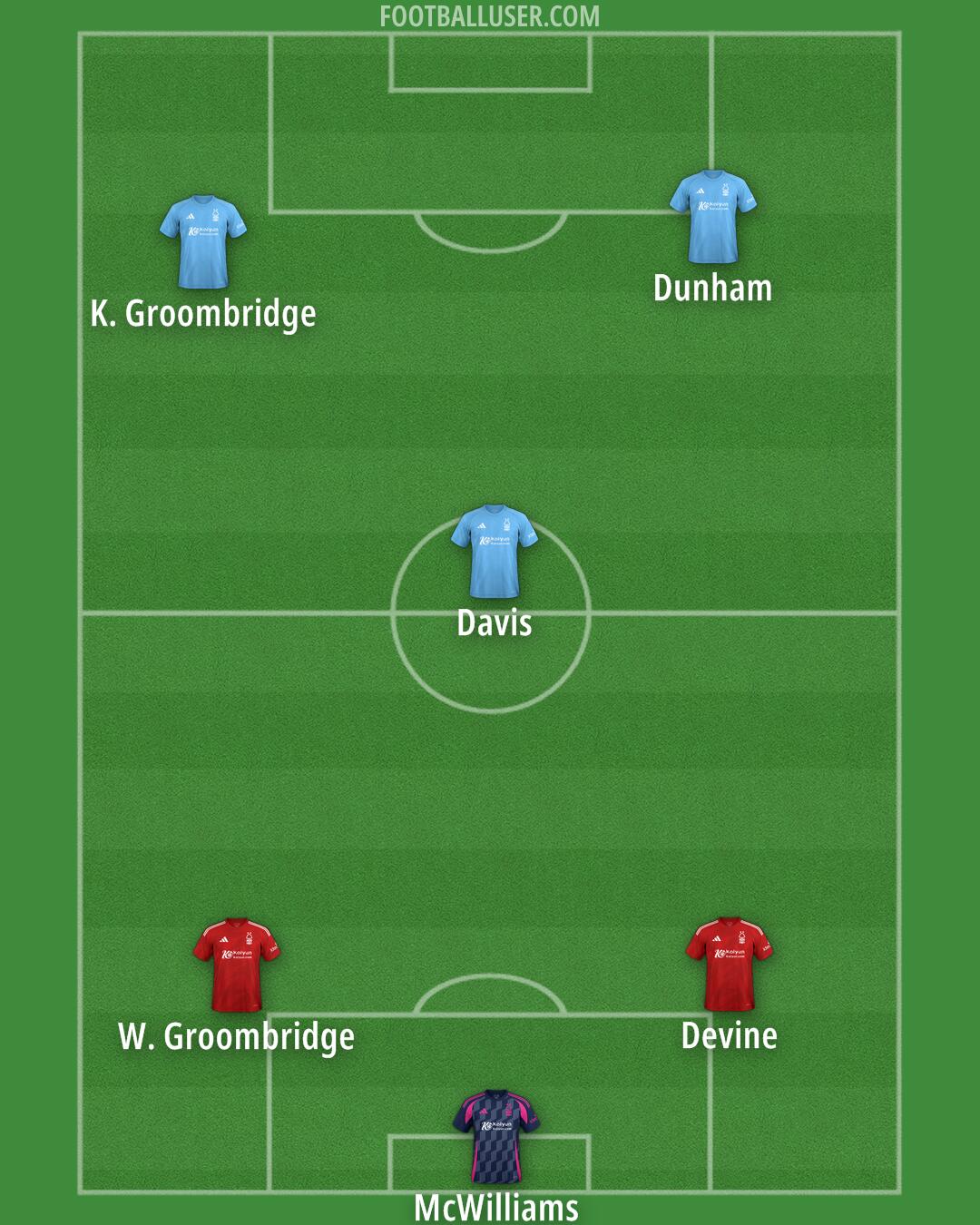 Nottm Forest Formation 2025
