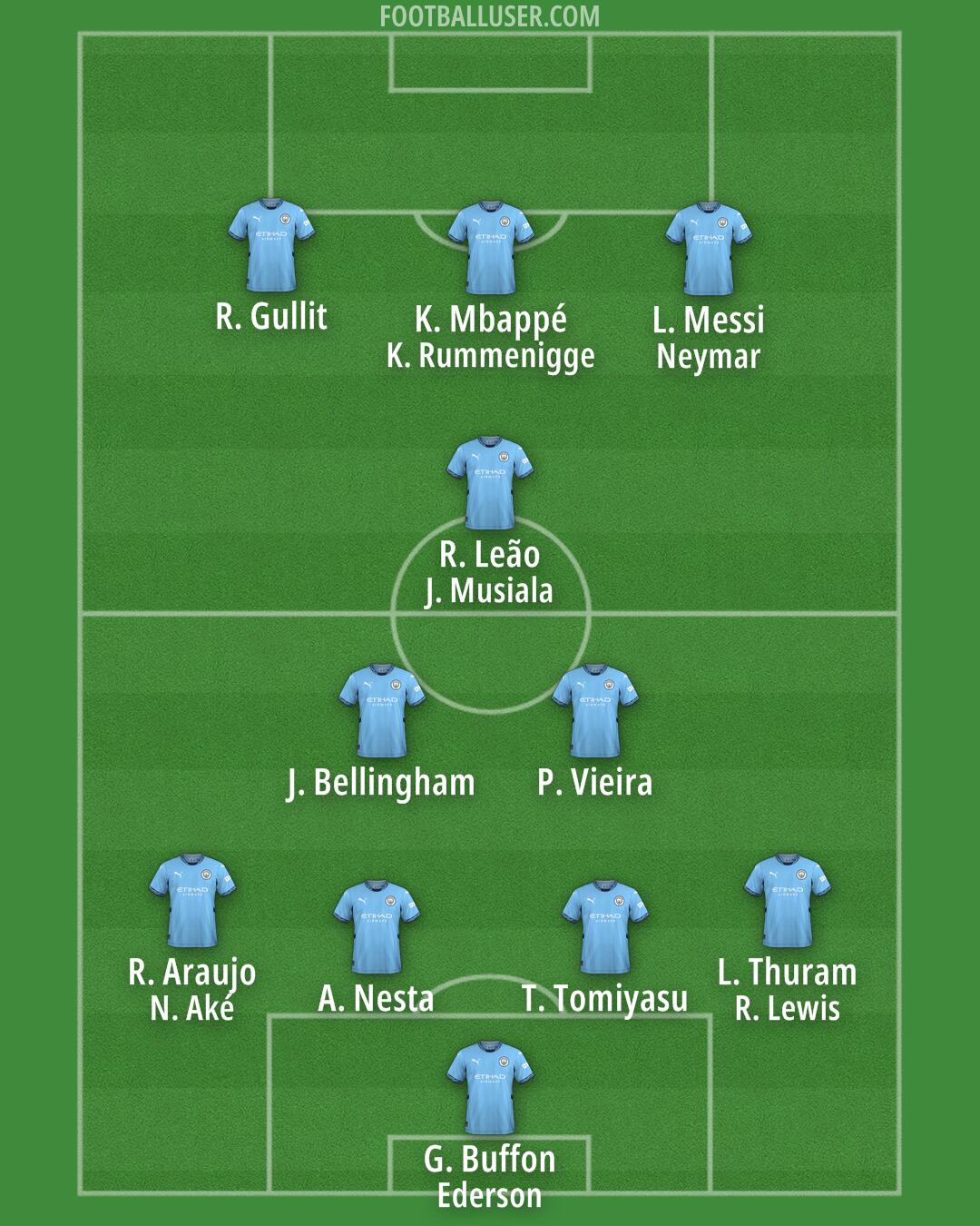 Man City Formation 2025