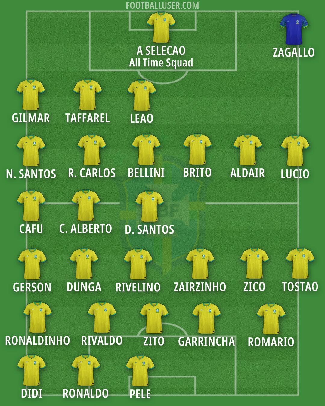 Brazil Formation 2025