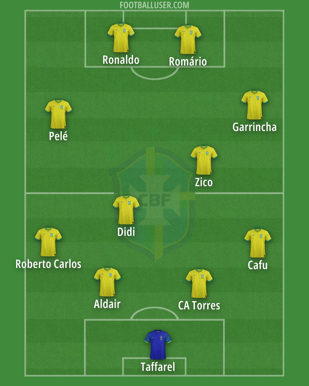 Brazil Formation 2025