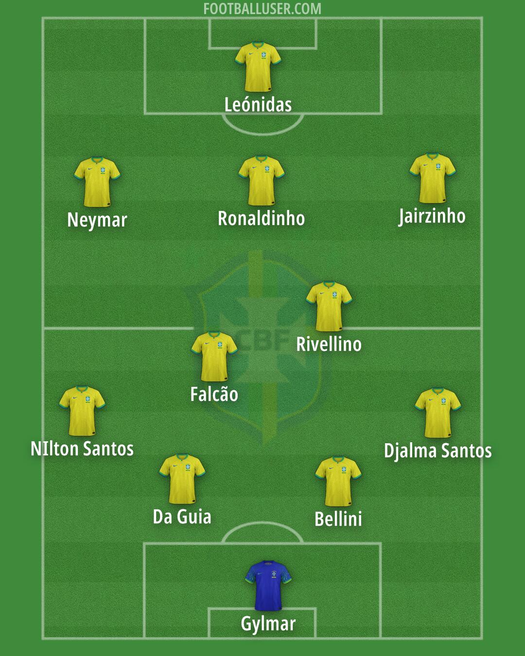 Brazil Formation 2025
