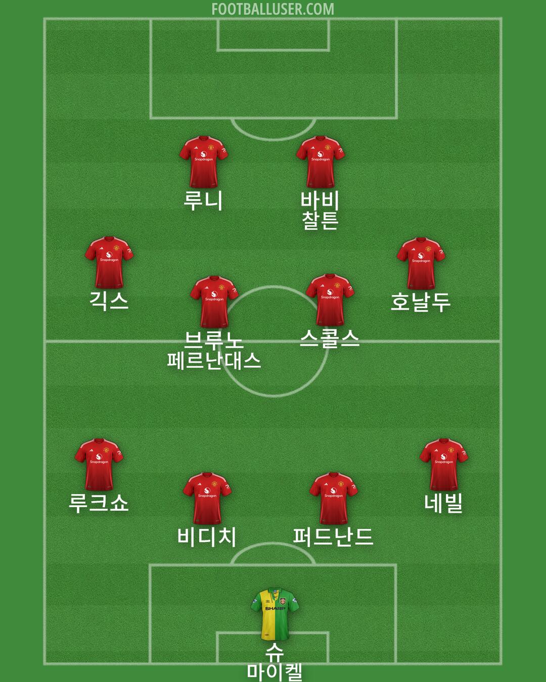 Man Utd Formation 2025