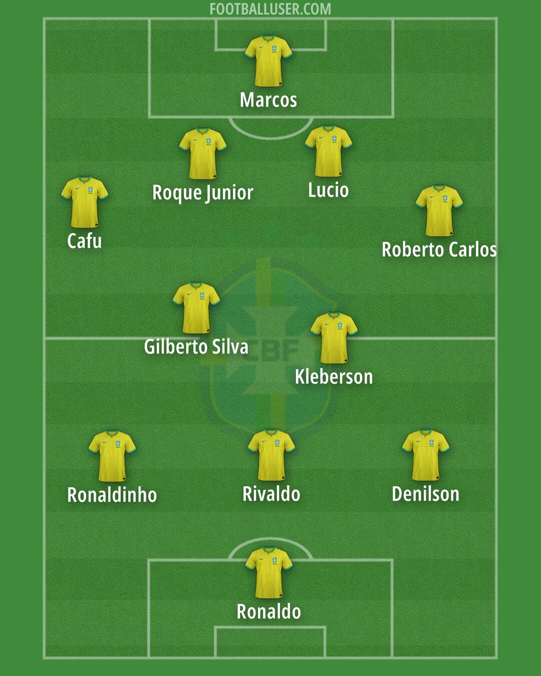 Brazil Formation 2025