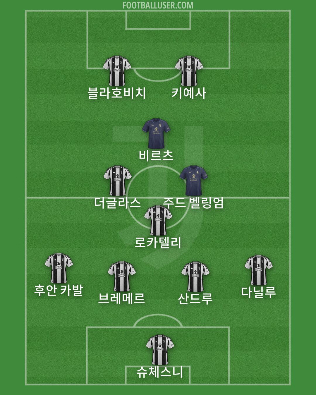 Juventus Formation 2025